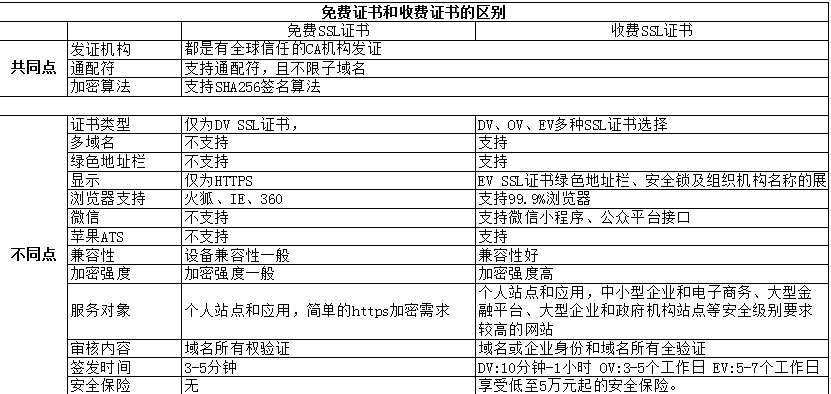 免费的ssl证书跟收费的有何区别