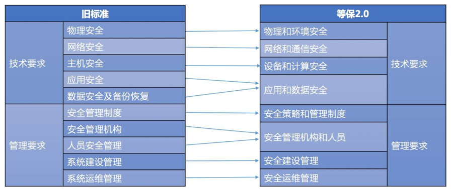 等保1.0与等保2.0区别