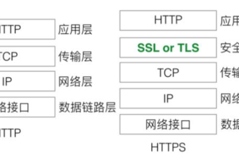 HTTP和HTTPS区别 HTTPS的好处