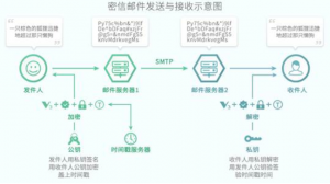 电子邮件证书加密原理