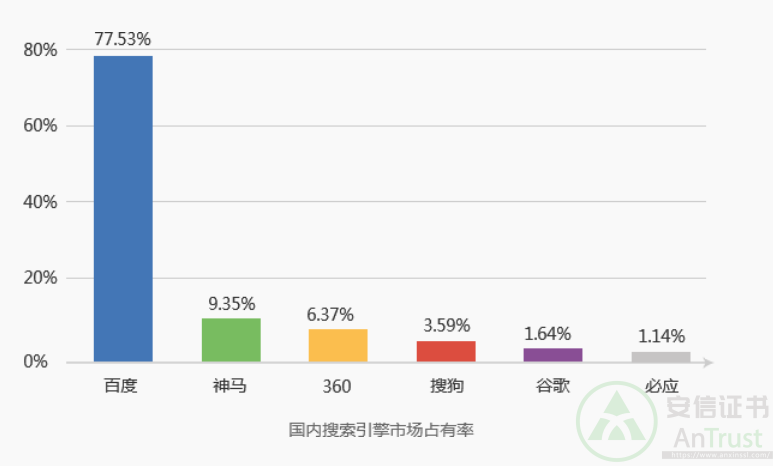 各大浏览器的使用比列