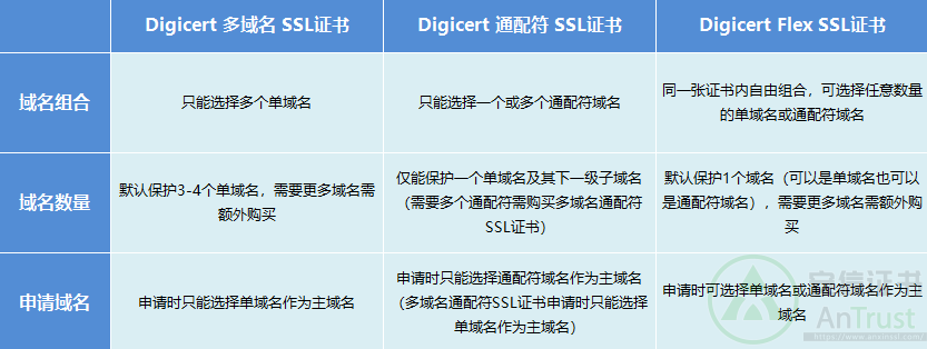 Digicert Flex SSL证书与多域名SSL证书、通配符SSL证书的区别