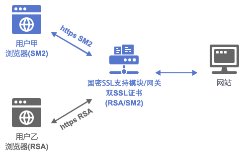 双证书部署方案